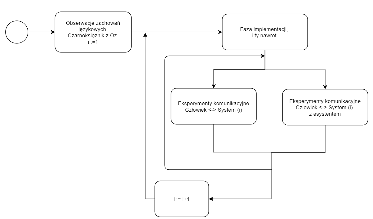 Extended Wizard of Oz model — researcher acts as hidden system assistant