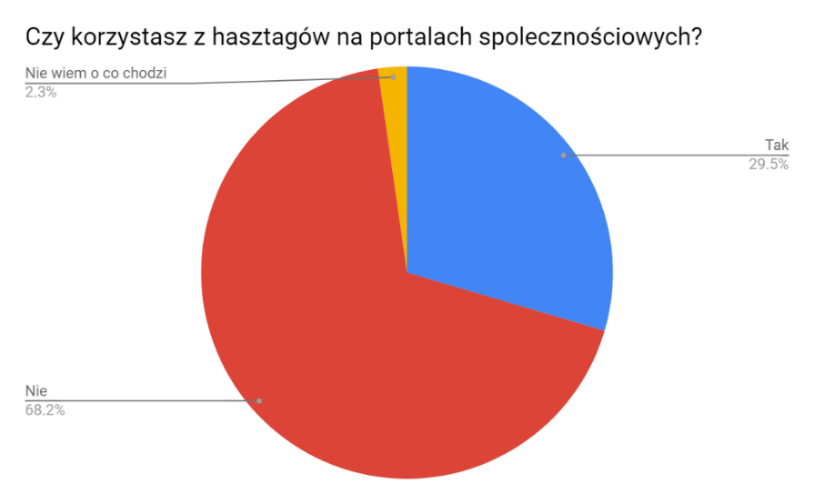 68% of respondents don't use text-based hashtags